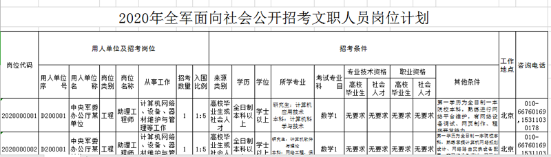 2020年军队文职考试怎么挑选职位?手把手教你